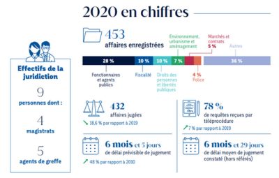 L Ann E En Quelques Chiffres Cl S Conseil D Tat