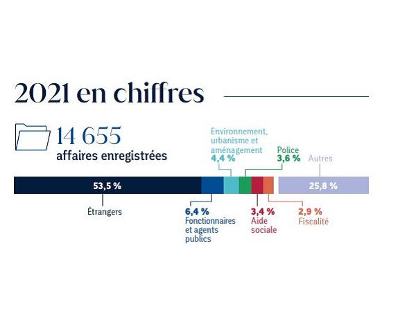 L Ann E En Quelques Chiffres Cl S Conseil D Tat