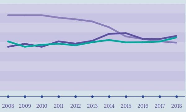 Bilan 2018 de l'activité juridictionnelle de la Cour