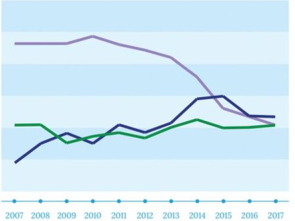 Bilan 2017 de l'activité juridictionnelle de la Cour